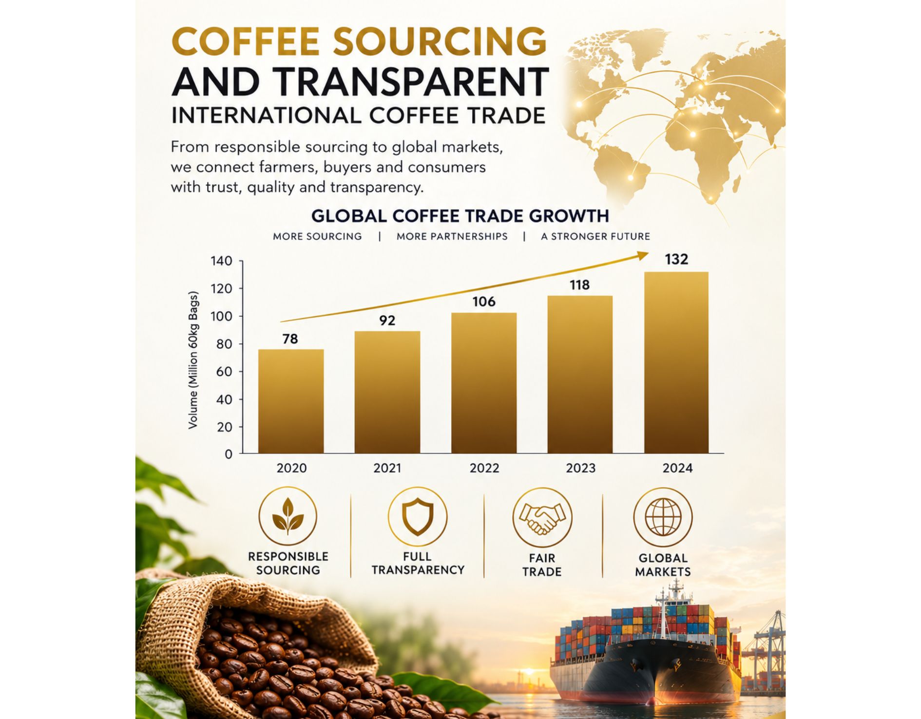 Coffee sourcing and transparent international coffee trade